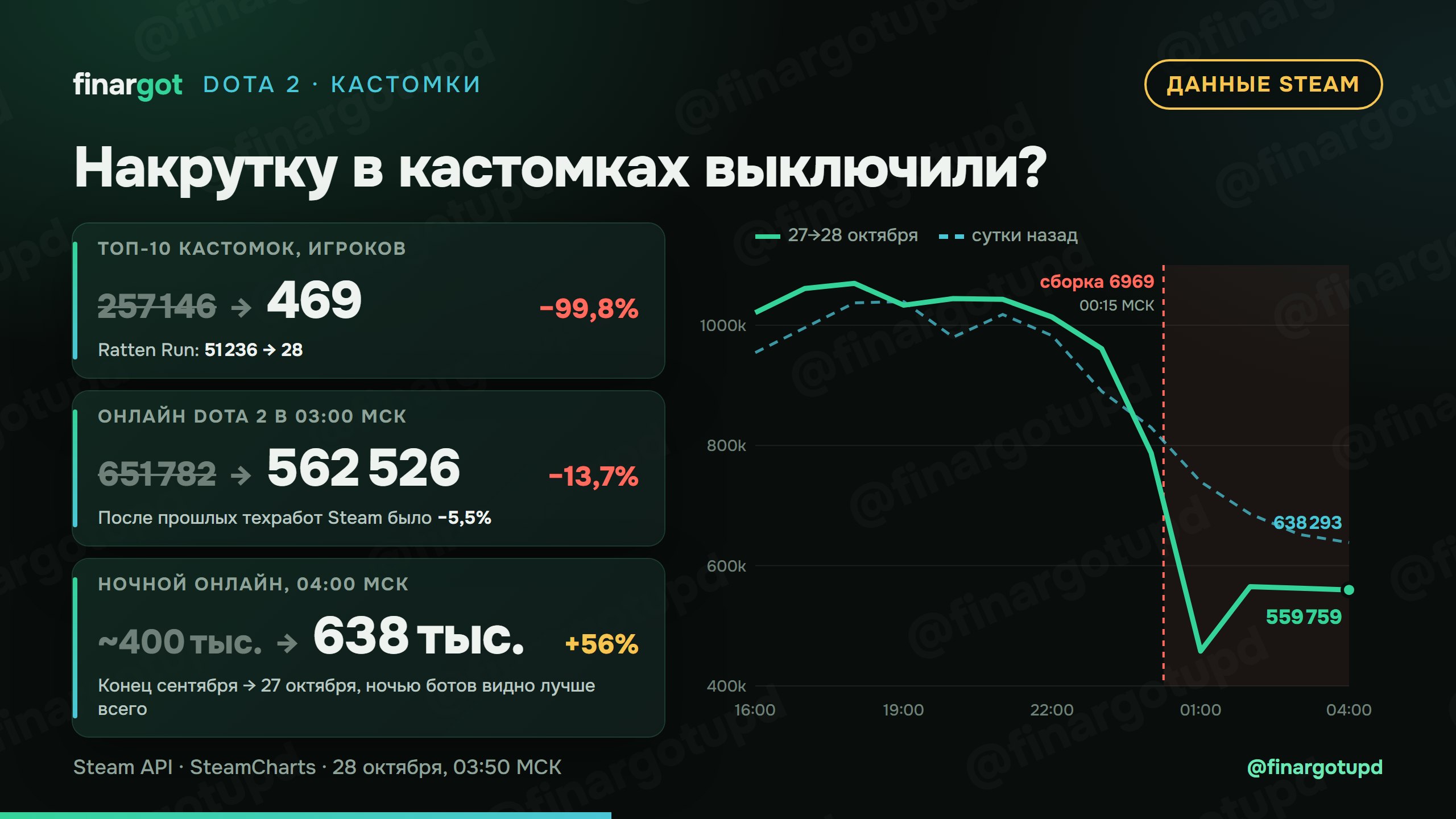 📡 Накрутку в кастомках Dota 2 выключили?