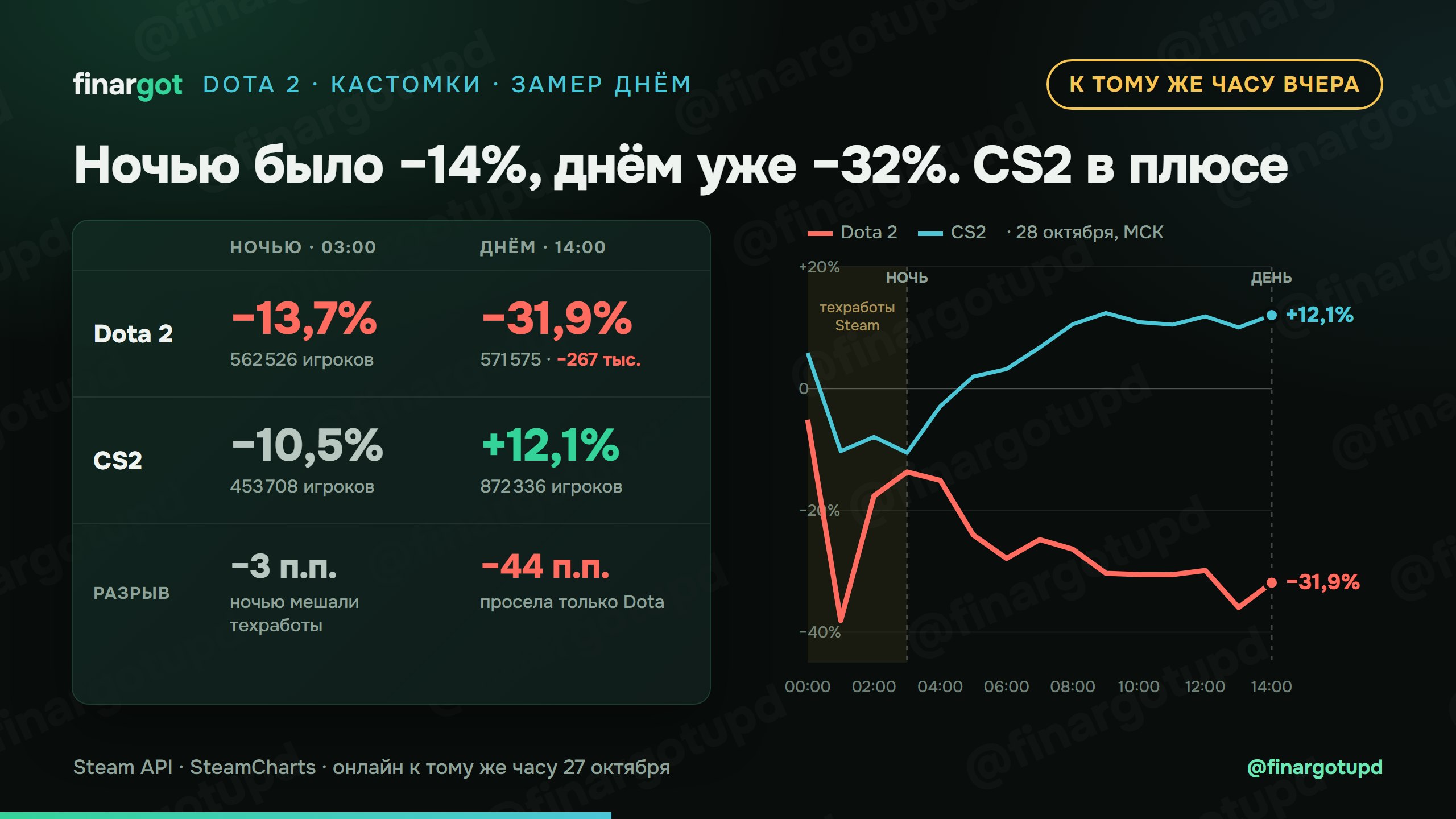 📡 Замерили онлайн днём: Dota просела ещё сильнее