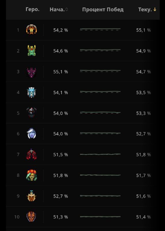 Лучшие Коры и Оффлейнеры по статистике за патч 7.40b