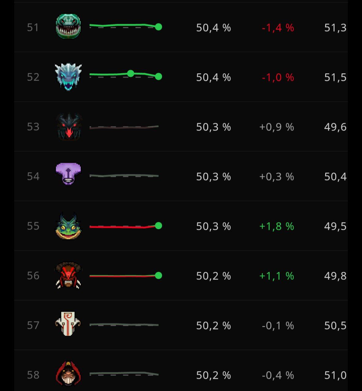 ПэПэ?! Ларго наконец-то пересёк отметку в 50% винрейт благодаря последнему патчу.