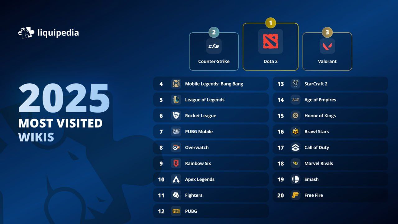 Кому не пофиг на накрученные цифры Райотов? Вот на Ликвипедии раздел Доты стал самым посещаемым в 20...